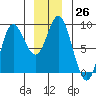 Olga Point tide chart for Monday, December 26, 2022
