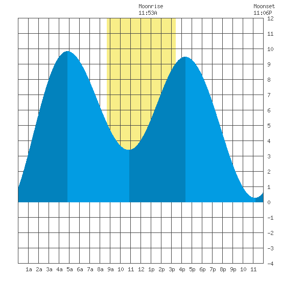 Olga Point tide chart for Wednesday, December 28, 2022