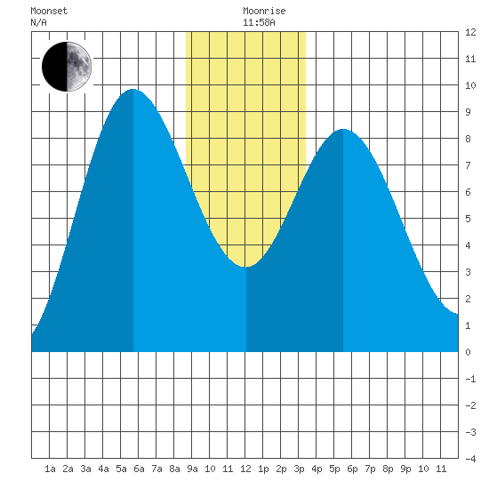 Olga Point tide chart for Thursday, December 29, 2022