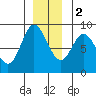 Olga Point tide chart for Friday, December 2, 2022