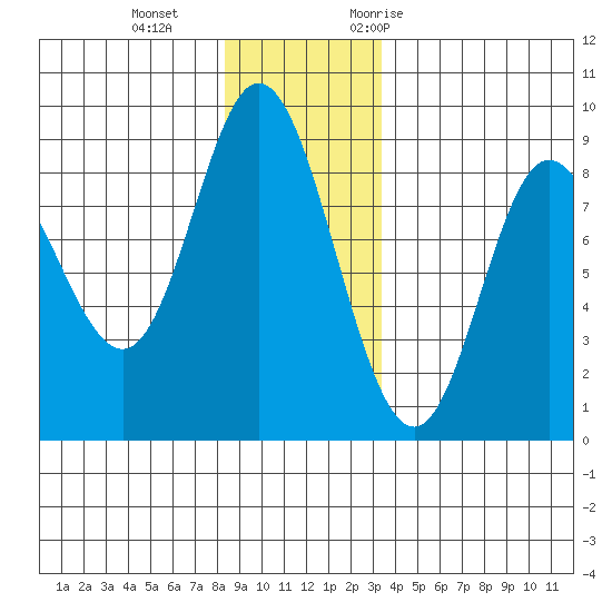 Olga Point tide chart for Sunday, December 4, 2022