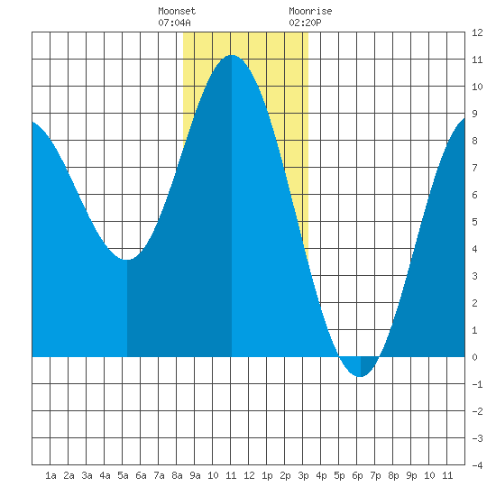 Olga Point tide chart for Tuesday, December 6, 2022