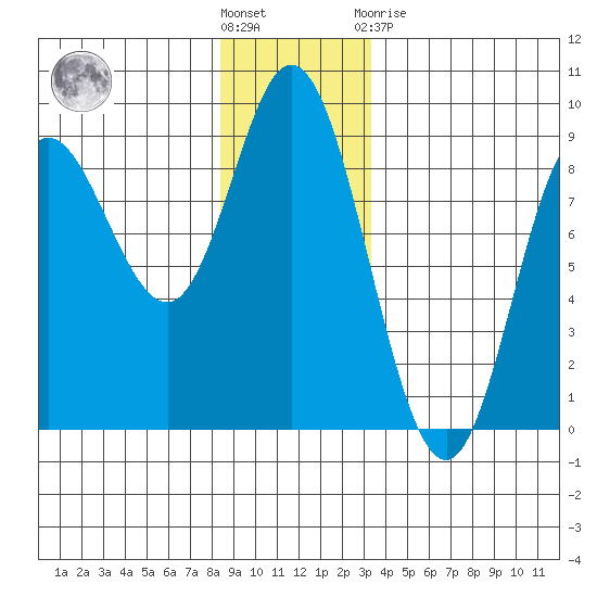 Olga Point tide chart for Wednesday, December 7, 2022