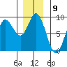 Olga Point tide chart for Friday, December 9, 2022