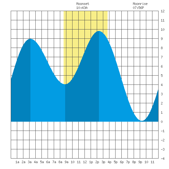 Olga Point tide chart for Tuesday, January 10, 2023