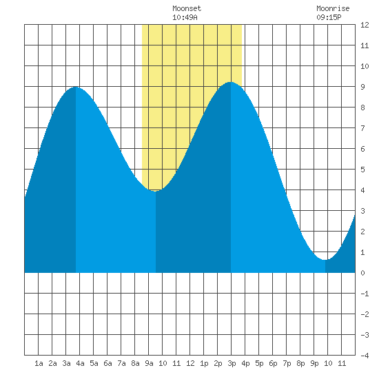 Olga Point tide chart for Wednesday, January 11, 2023