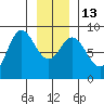 Olga Point tide chart for Friday, January 13, 2023