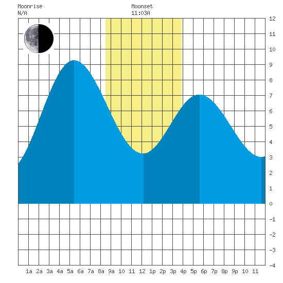 Olga Point tide chart for Saturday, January 14, 2023