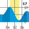 Olga Point tide chart for Tuesday, January 17, 2023