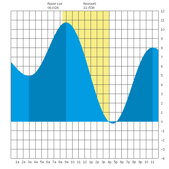 Olga Point tide chart for Wednesday, January 18, 2023