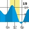 Olga Point tide chart for Thursday, January 19, 2023