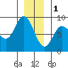 Olga Point tide chart for Sunday, January 1, 2023
