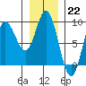 Olga Point tide chart for Sunday, January 22, 2023