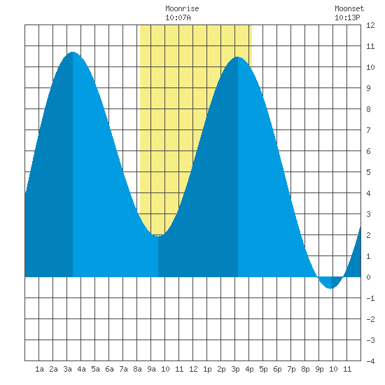 Olga Point tide chart for Wednesday, January 25, 2023