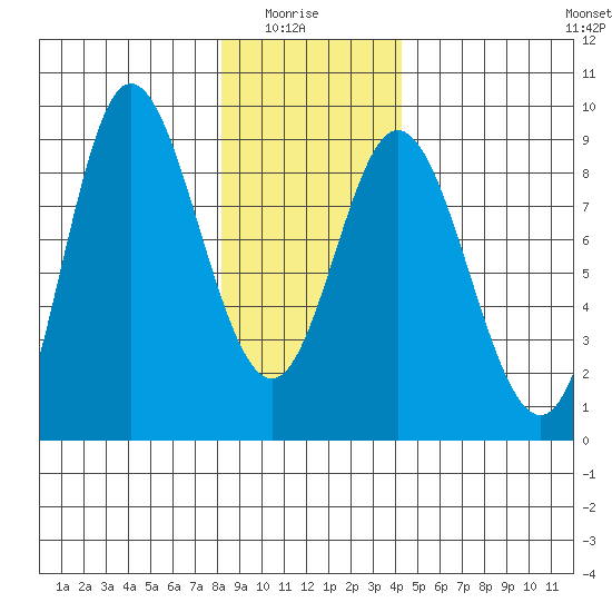 Olga Point tide chart for Thursday, January 26, 2023