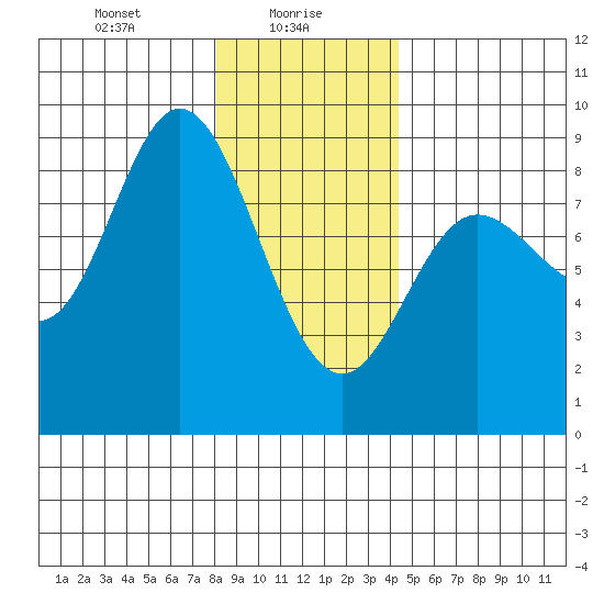 Olga Point tide chart for Sunday, January 29, 2023