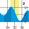Olga Point tide chart for Monday, January 2, 2023