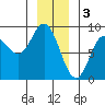 Olga Point tide chart for Tuesday, January 3, 2023