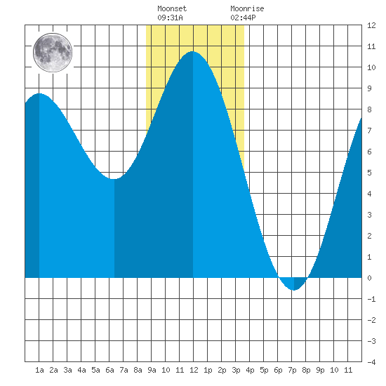 Olga Point tide chart for Friday, January 6, 2023