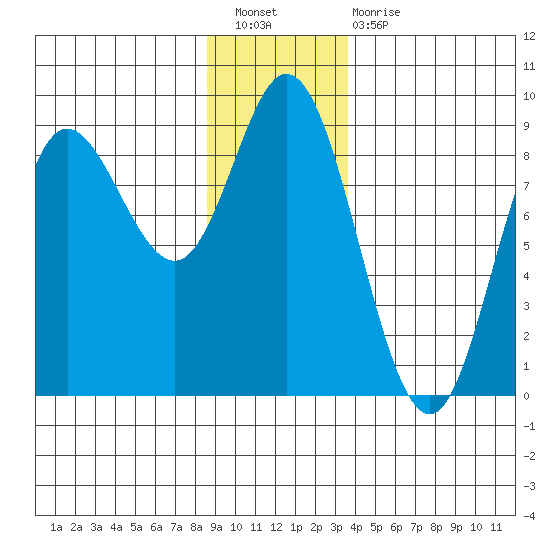 Olga Point tide chart for Saturday, January 7, 2023