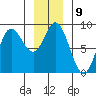 Olga Point tide chart for Monday, January 9, 2023