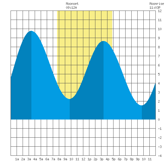 Olga Point tide chart for Friday, February 10, 2023