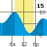 Olga Point tide chart for Wednesday, February 15, 2023