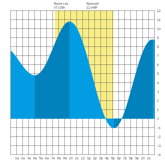 Olga Point tide chart for Friday, February 17, 2023