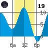Olga Point tide chart for Sunday, February 19, 2023