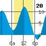 Olga Point tide chart for Monday, February 20, 2023