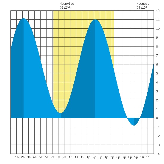 Olga Point tide chart for Wednesday, February 22, 2023