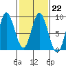 Olga Point tide chart for Wednesday, February 22, 2023