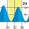 Olga Point tide chart for Thursday, February 23, 2023