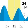 Olga Point tide chart for Friday, February 24, 2023