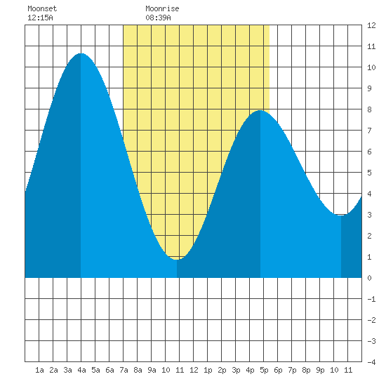 Olga Point tide chart for Saturday, February 25, 2023