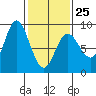 Olga Point tide chart for Saturday, February 25, 2023