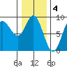 Olga Point tide chart for Saturday, February 4, 2023