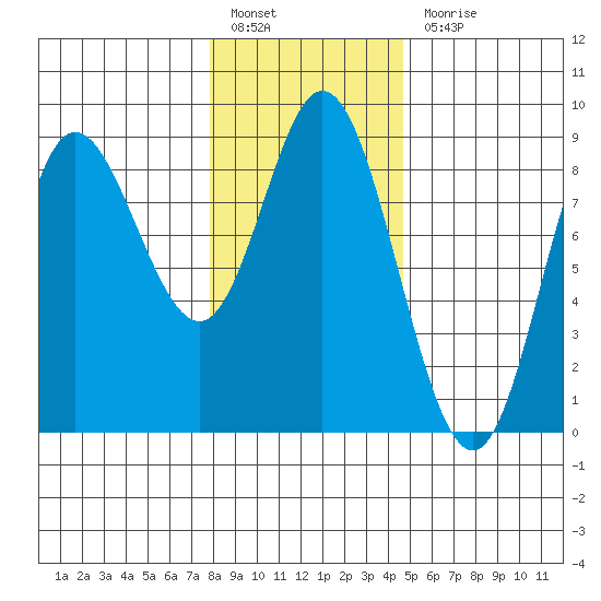 Olga Point tide chart for Monday, February 6, 2023