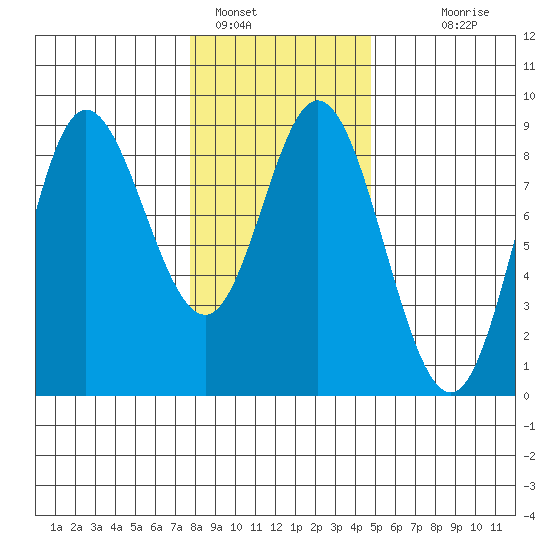 Olga Point tide chart for Wednesday, February 8, 2023