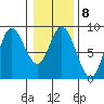 Olga Point tide chart for Wednesday, February 8, 2023