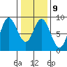 Olga Point tide chart for Thursday, February 9, 2023