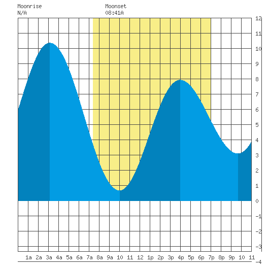 Olga Point tide chart for Sunday, March 12, 2023