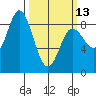 Olga Point tide chart for Monday, March 13, 2023