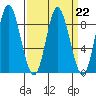 Olga Point tide chart for Wednesday, March 22, 2023