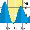 Olga Point tide chart for Saturday, March 25, 2023