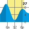 Olga Point tide chart for Monday, March 27, 2023