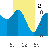 Olga Point tide chart for Thursday, March 2, 2023