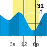 Olga Point tide chart for Friday, March 31, 2023