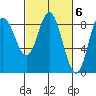 Olga Point tide chart for Monday, March 6, 2023