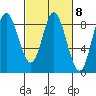 Olga Point tide chart for Wednesday, March 8, 2023